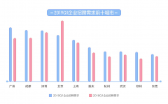 2019一季度人才流动报告