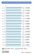 58同城双十一热门岗位大